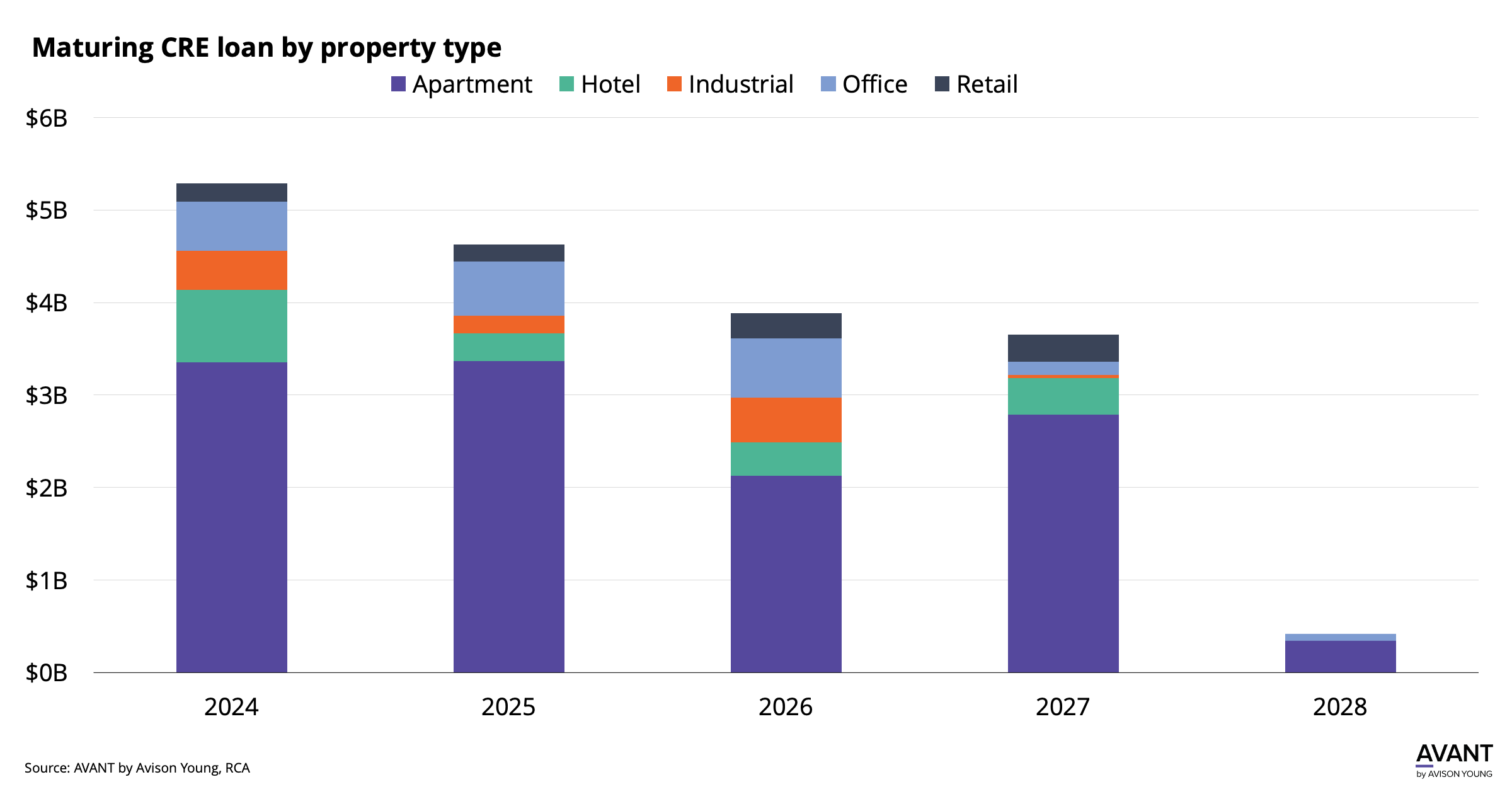Maturing CRE loan by property type in Austin, Texas from 2024 to 2028